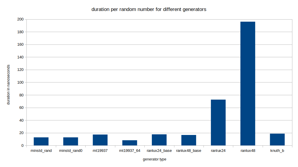 duration per random number of different generators